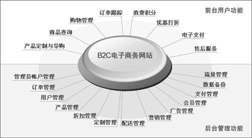 網(wǎng)上商城、電子商務(wù)網(wǎng)站網(wǎng)站方案主要功能模塊